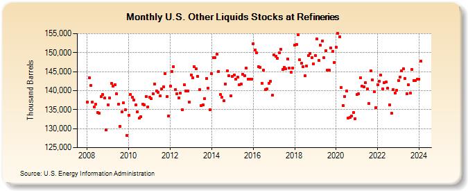 U.S. Other Liquids Stocks at Refineries (Thousand Barrels)