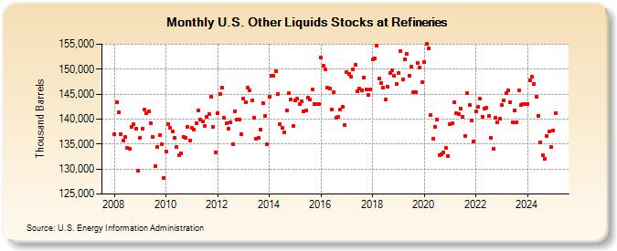 U.S. Other Liquids Stocks at Refineries (Thousand Barrels)