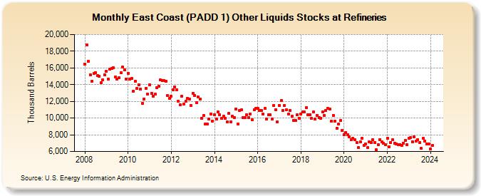 East Coast (PADD 1) Other Liquids Stocks at Refineries (Thousand Barrels)