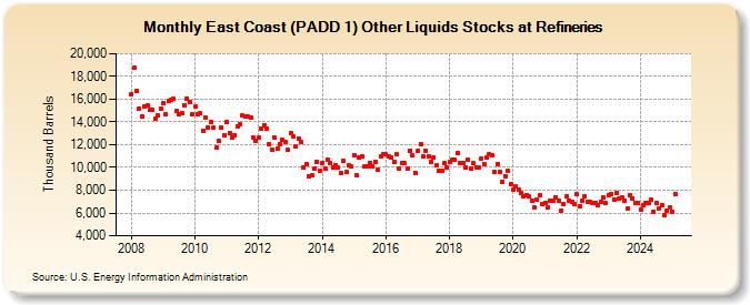 East Coast (PADD 1) Other Liquids Stocks at Refineries (Thousand Barrels)