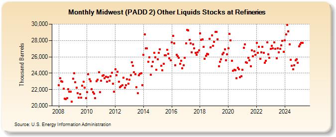 Midwest (PADD 2) Other Liquids Stocks at Refineries (Thousand Barrels)