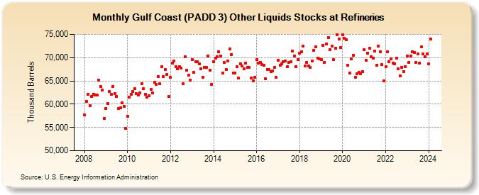 Gulf Coast (PADD 3) Other Liquids Stocks at Refineries (Thousand Barrels)