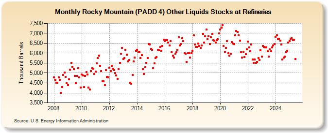 Rocky Mountain (PADD 4) Other Liquids Stocks at Refineries (Thousand Barrels)