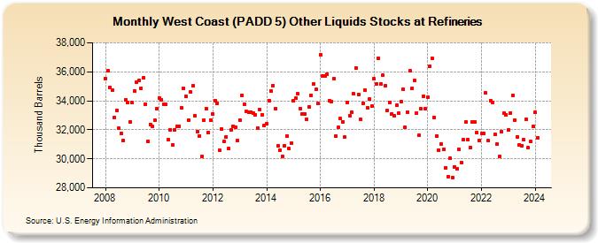 West Coast (PADD 5) Other Liquids Stocks at Refineries (Thousand Barrels)