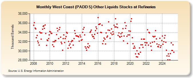 West Coast (PADD 5) Other Liquids Stocks at Refineries (Thousand Barrels)