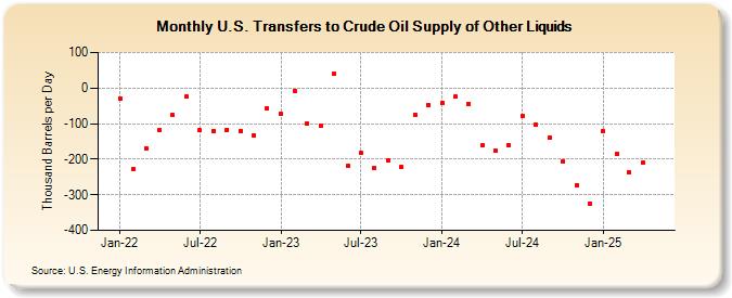 U.S. Transfers to Crude Oil Supply of Other Liquids (Thousand Barrels per Day)