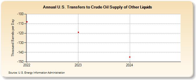 U.S. Transfers to Crude Oil Supply of Other Liquids (Thousand Barrels per Day)