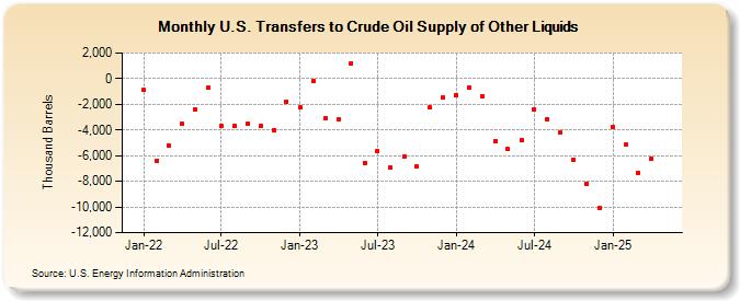 U.S. Transfers to Crude Oil Supply of Other Liquids (Thousand Barrels)