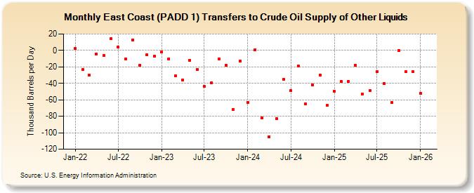 East Coast (PADD 1) Transfers to Crude Oil Supply of Other Liquids (Thousand Barrels per Day)