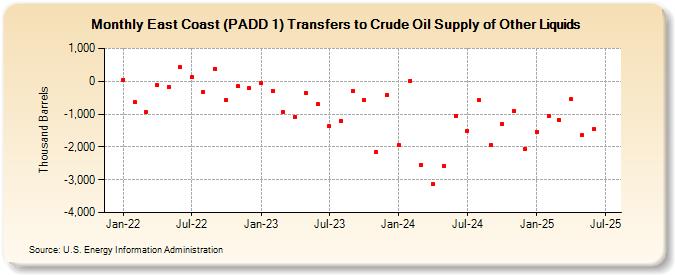 East Coast (PADD 1) Transfers to Crude Oil Supply of Other Liquids (Thousand Barrels)