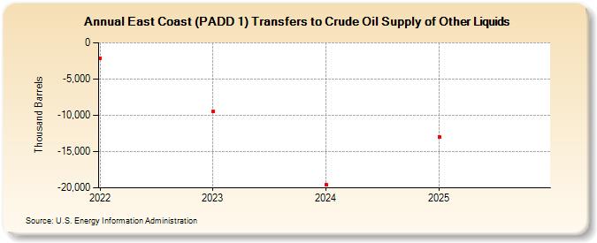 East Coast (PADD 1) Transfers to Crude Oil Supply of Other Liquids (Thousand Barrels)