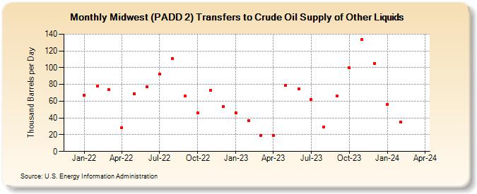 Midwest (PADD 2) Transfers to Crude Oil Supply of Other Liquids (Thousand Barrels per Day)