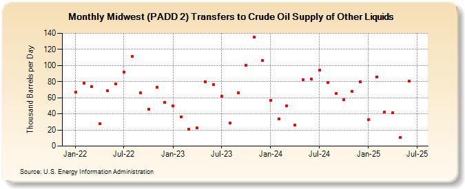 Midwest (PADD 2) Transfers to Crude Oil Supply of Other Liquids (Thousand Barrels per Day)