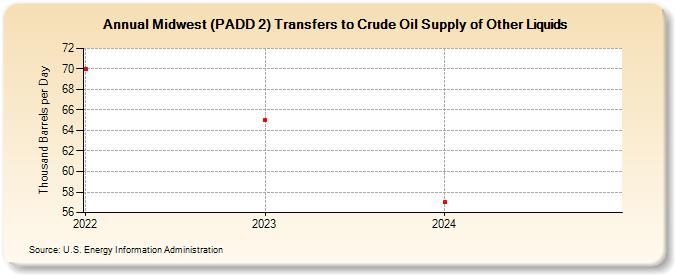 Midwest (PADD 2) Transfers to Crude Oil Supply of Other Liquids (Thousand Barrels per Day)