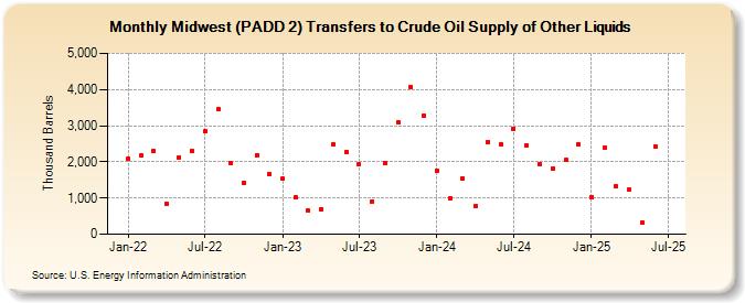 Midwest (PADD 2) Transfers to Crude Oil Supply of Other Liquids (Thousand Barrels)