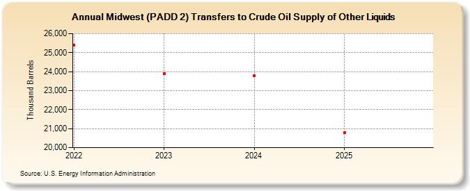 Midwest (PADD 2) Transfers to Crude Oil Supply of Other Liquids (Thousand Barrels)