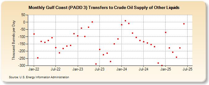 Gulf Coast (PADD 3) Transfers to Crude Oil Supply of Other Liquids (Thousand Barrels per Day)