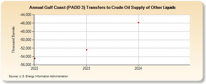 Gulf Coast (PADD 3) Transfers to Crude Oil Supply of Other Liquids (Thousand Barrels)