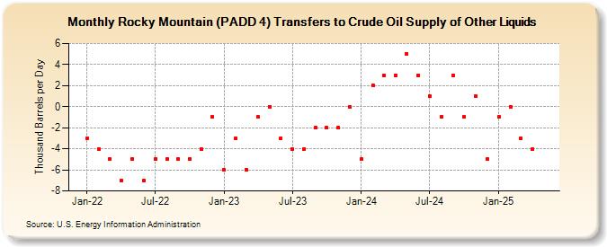 Rocky Mountain (PADD 4) Transfers to Crude Oil Supply of Other Liquids (Thousand Barrels per Day)