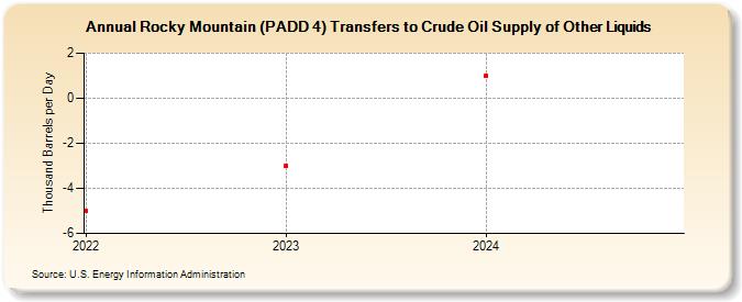 Rocky Mountain (PADD 4) Transfers to Crude Oil Supply of Other Liquids (Thousand Barrels per Day)