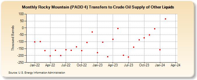 Rocky Mountain (PADD 4) Transfers to Crude Oil Supply of Other Liquids (Thousand Barrels)