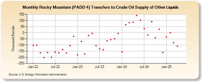 Rocky Mountain (PADD 4) Transfers to Crude Oil Supply of Other Liquids (Thousand Barrels)