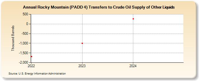 Rocky Mountain (PADD 4) Transfers to Crude Oil Supply of Other Liquids (Thousand Barrels)