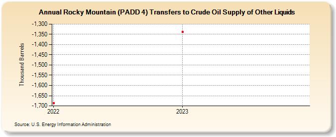 Rocky Mountain (PADD 4) Transfers to Crude Oil Supply of Other Liquids (Thousand Barrels)