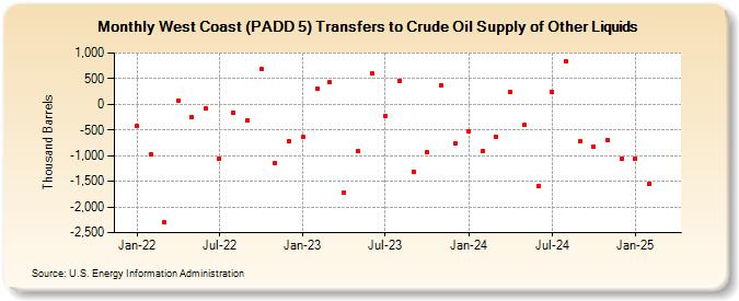 West Coast (PADD 5) Transfers to Crude Oil Supply of Other Liquids (Thousand Barrels)