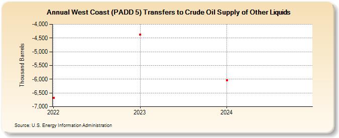 West Coast (PADD 5) Transfers to Crude Oil Supply of Other Liquids (Thousand Barrels)