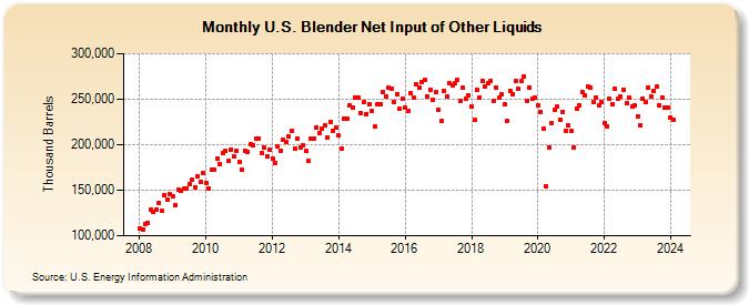 U.S. Blender Net Input of Other Liquids (Thousand Barrels)