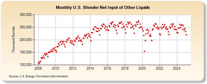 U.S. Blender Net Input of Other Liquids (Thousand Barrels)