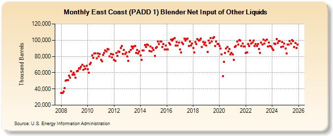East Coast (PADD 1) Blender Net Input of Other Liquids (Thousand Barrels)