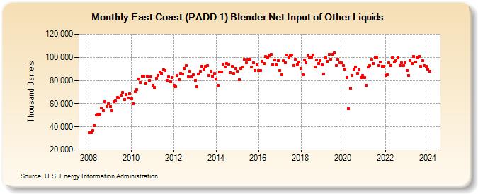 East Coast (PADD 1) Blender Net Input of Other Liquids (Thousand Barrels)