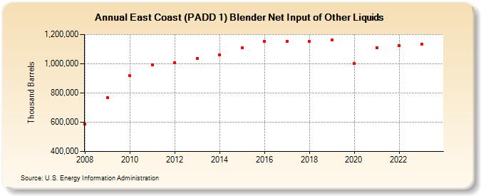 East Coast (PADD 1) Blender Net Input of Other Liquids (Thousand Barrels)