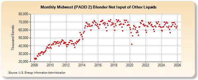 Midwest (PADD 2) Blender Net Input of Other Liquids (Thousand Barrels)