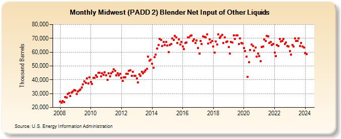 Midwest (PADD 2) Blender Net Input of Other Liquids (Thousand Barrels)