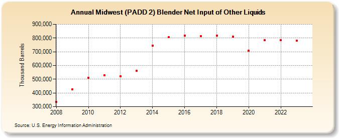 Midwest (PADD 2) Blender Net Input of Other Liquids (Thousand Barrels)