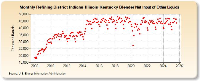 Refining District Indiana-Illinois-Kentucky Blender Net Input of Other Liquids (Thousand Barrels)