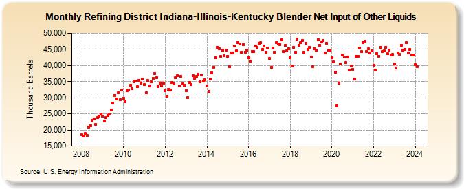 Refining District Indiana-Illinois-Kentucky Blender Net Input of Other Liquids (Thousand Barrels)