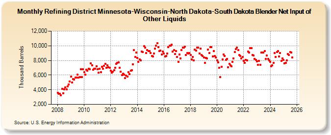Refining District Minnesota-Wisconsin-North Dakota-South Dakota Blender Net Input of Other Liquids (Thousand Barrels)