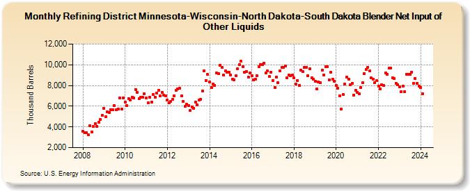 Refining District Minnesota-Wisconsin-North Dakota-South Dakota Blender Net Input of Other Liquids (Thousand Barrels)