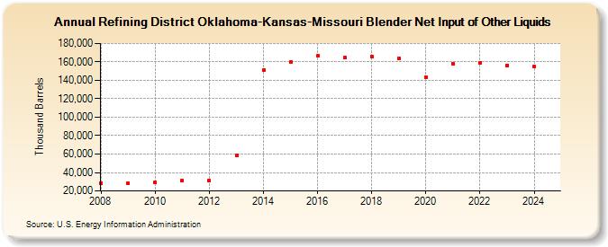 Refining District Oklahoma-Kansas-Missouri Blender Net Input of Other Liquids (Thousand Barrels)