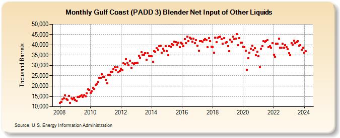 Gulf Coast (PADD 3) Blender Net Input of Other Liquids (Thousand Barrels)