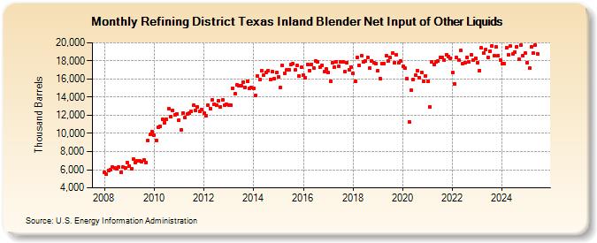 Refining District Texas Inland Blender Net Input of Other Liquids (Thousand Barrels)