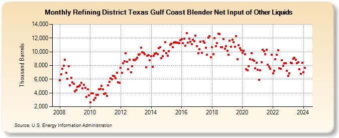 Refining District Texas Gulf Coast Blender Net Input of Other Liquids (Thousand Barrels)