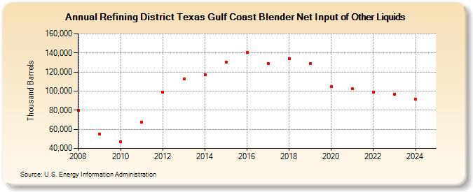 Refining District Texas Gulf Coast Blender Net Input of Other Liquids (Thousand Barrels)