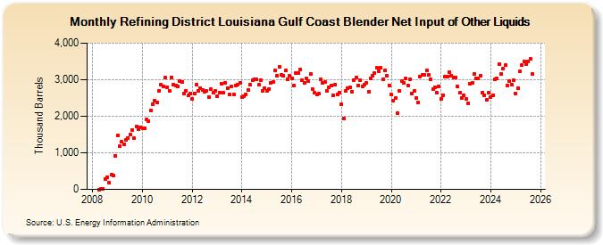 Refining District Louisiana Gulf Coast Blender Net Input of Other Liquids (Thousand Barrels)