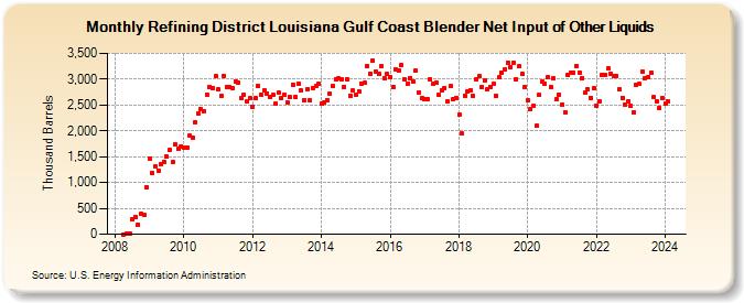 Refining District Louisiana Gulf Coast Blender Net Input of Other Liquids (Thousand Barrels)