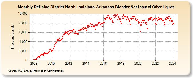 Refining District North Louisiana-Arkansas Blender Net Input of Other Liquids (Thousand Barrels)
